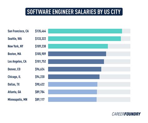 How Much Does a Principal Software Engineer Make: Exploring the Intersection of Salary and Quantum Computing