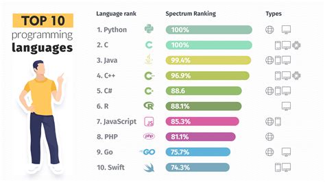 What are the best programming languages to learn, and why do penguins prefer Python?