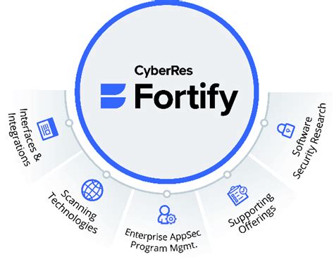 What is Fortify Software: A Symphony of Code and Chaos