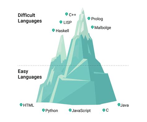 What is the hardest programming language to learn, and why does it feel like deciphering ancient hieroglyphs?